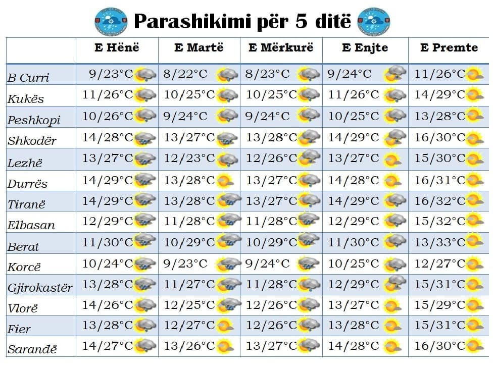 Mot i paqëndrueshëm, parashikimi nga e hëna në të premte