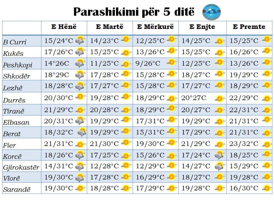 Temperaturat deri në 32 gradë, parashikimi i motit nga e hëna në të premte