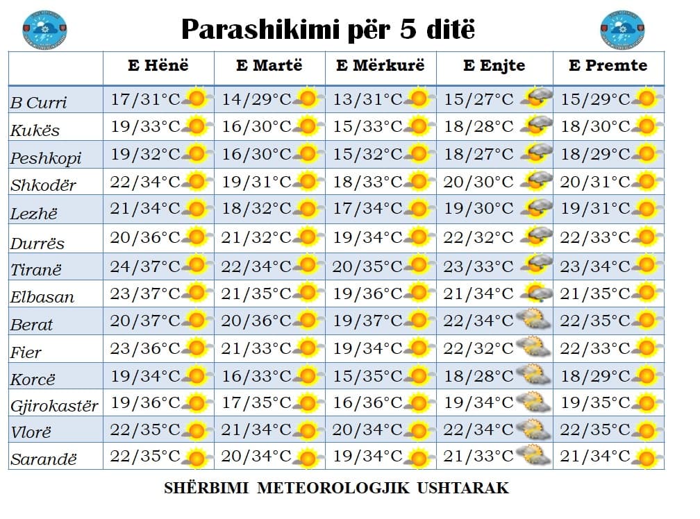 Temperaturat deri në 37 gradë, parashikimi i motit nga e hëna në të premten