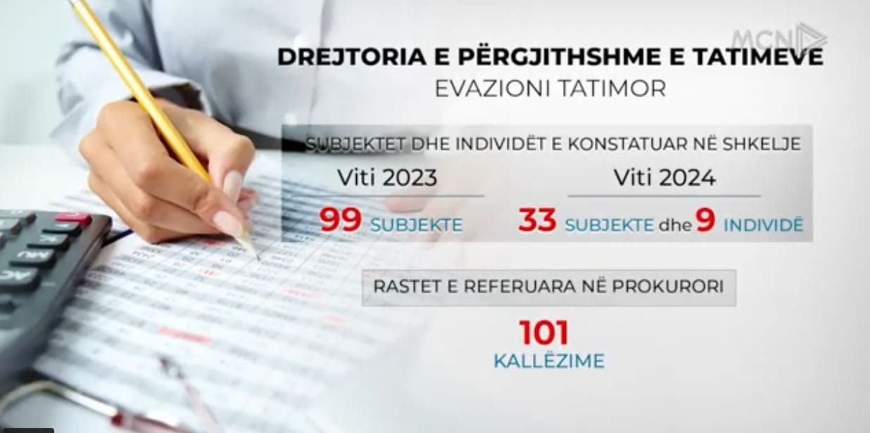 “Fasonët, evazorët më të mëdhenj”. Tatimet: 1.5 mld lekë dëm! Zekaj: Absurde, s’jemi oligarkët