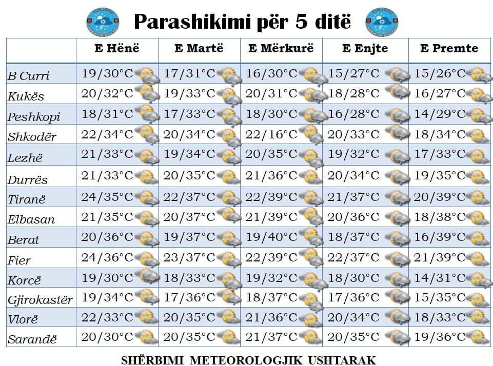 Temperaturat deri në 39 gradë, parashikimi i motit nga e hëna në të premte