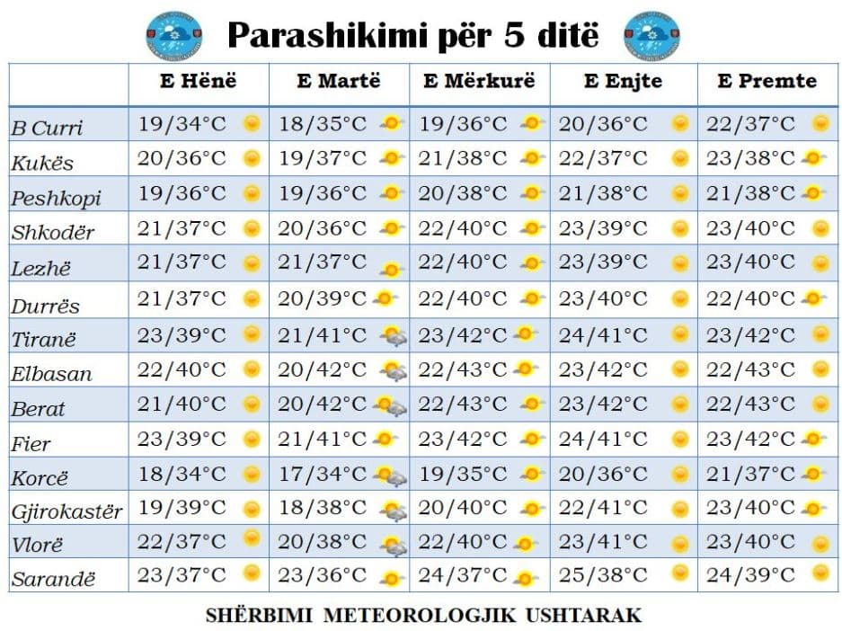 Temperaturat deri në 43 gradë, parashikimi i motit nga e hëna në të premte 