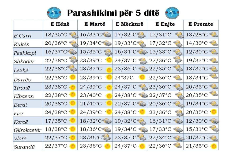 Temperaturat deri në 40 gradë, parashikimi i motit nga e hëna në të premte