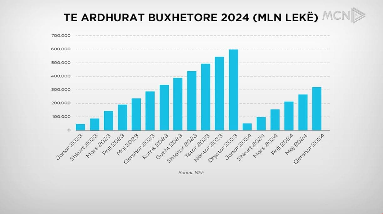 Pagat rritën të ardhurat në buxhet, 220 milionë euro plus në janar-qershor