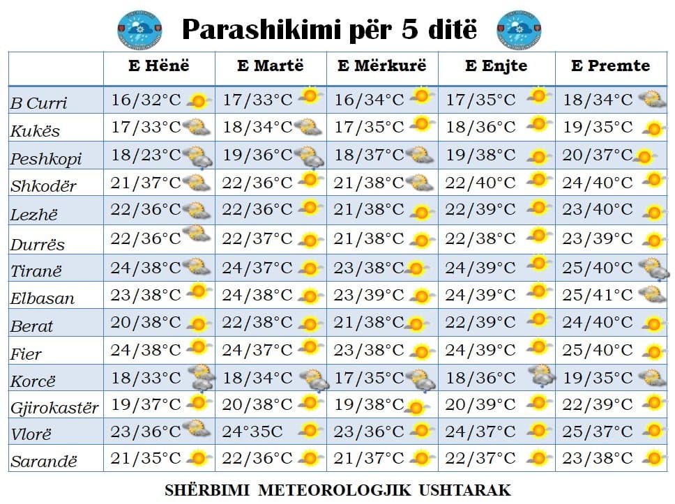 Temperaturat deri në 41 gradë, parashikimi i motit nga e hëna në të premte