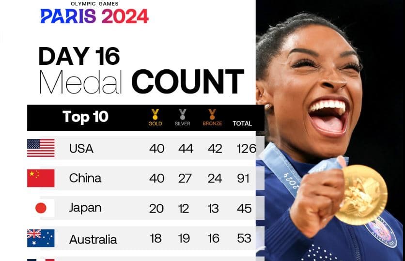 Lojërat Olimpike/ SHBA e mbyll si kryesuese me 40 medalje të arta