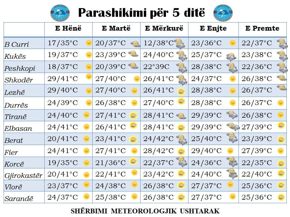 Temperaturat deri në 41 gradë, parashikimi i motit nga e hëna në të premte