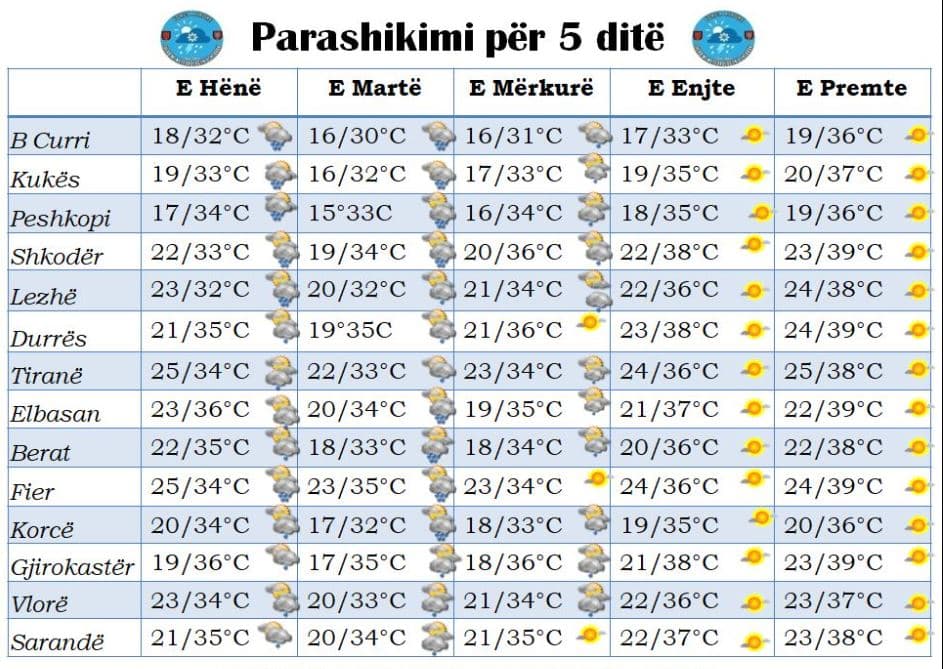 Ulen temperaturat, parashikimi i motit nga e hëna në të premte
