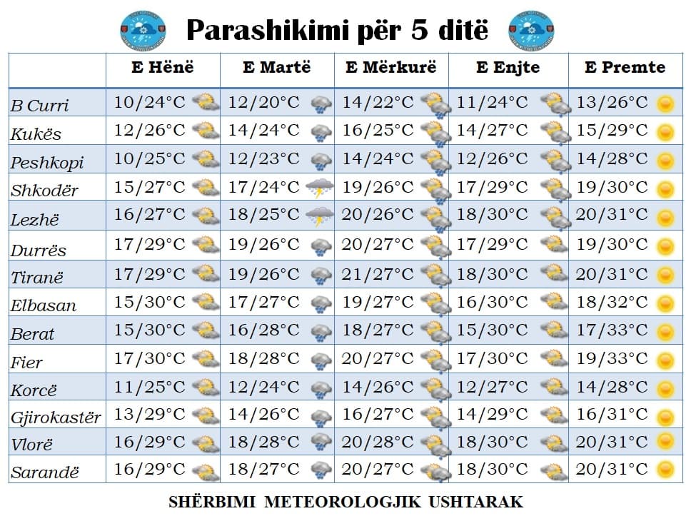Temperaturat deri në 31 gradë, parashikimi i motit nga e hëna në të premte