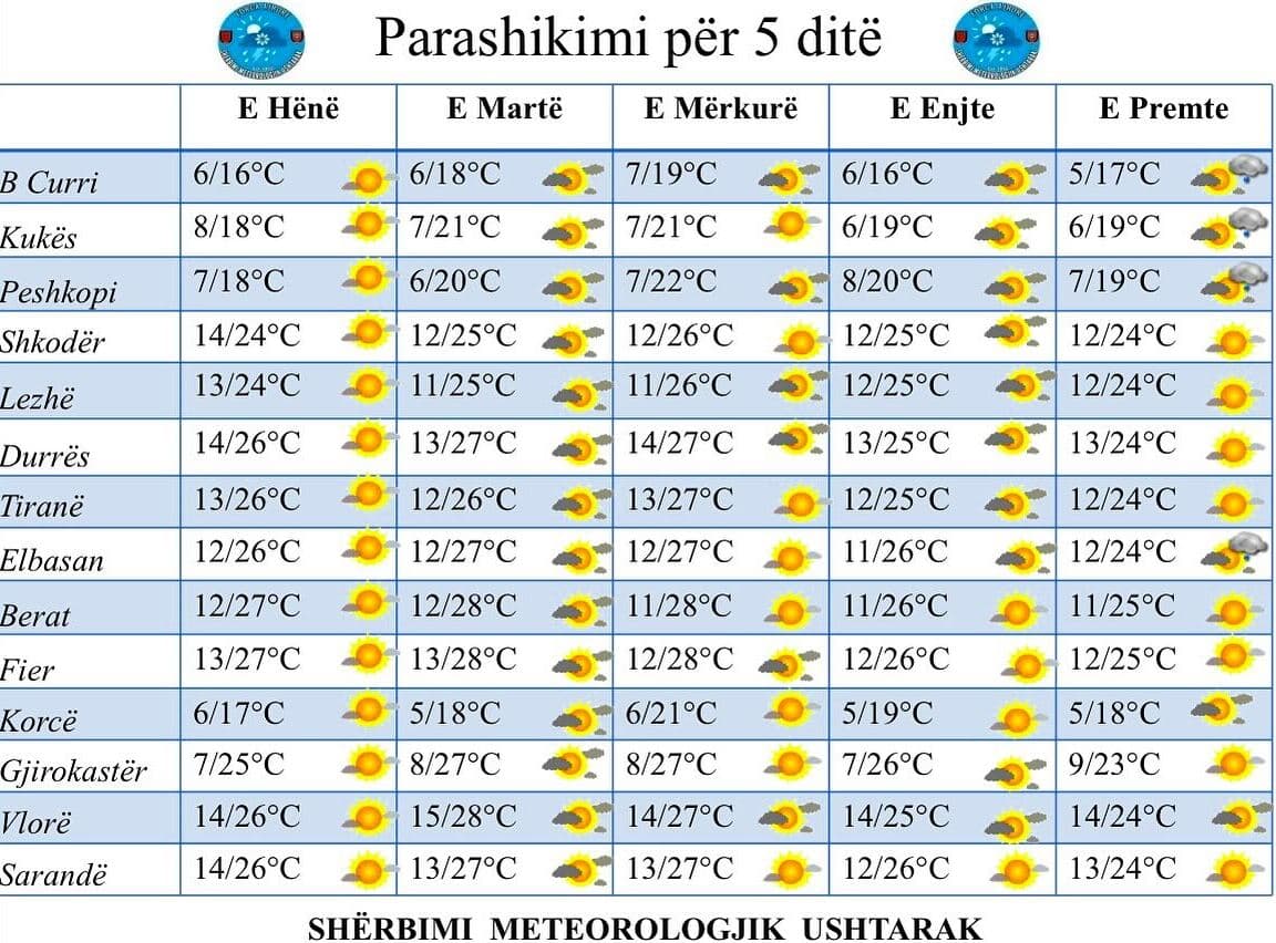 Mot i kthjellët dhe me diell, parashikimi nga e hëna në të premte