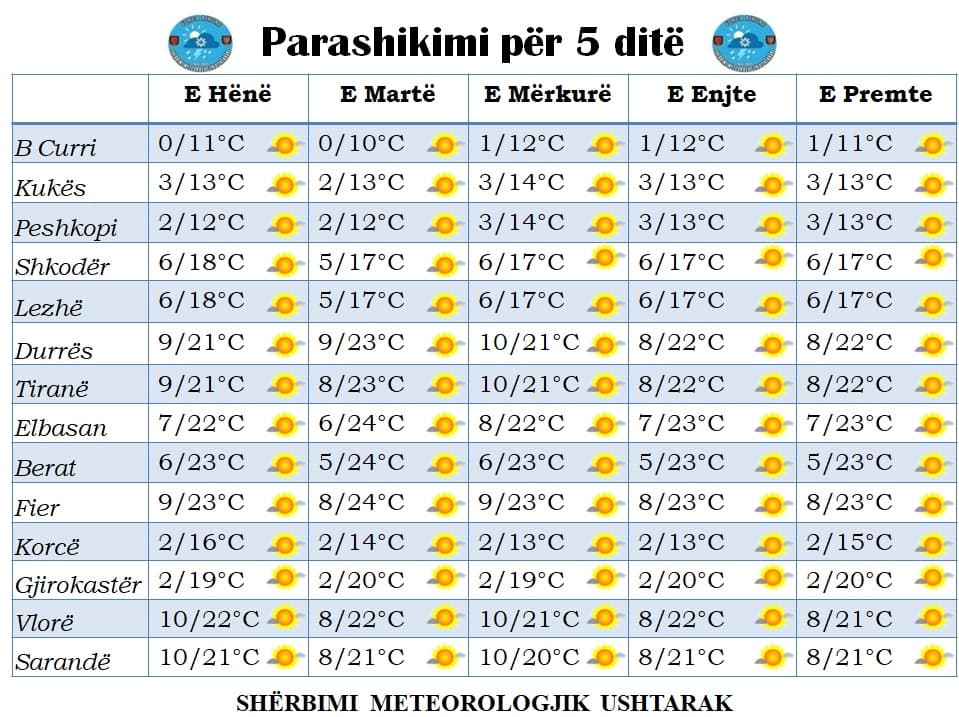 Kushte atmosferike të qëndrueshme, parashikimi i motit nga e hëna në të premte