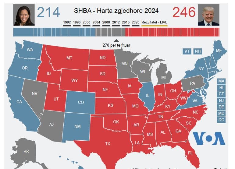  Drejt fitores për President të SHBA/ Trump e thellon epërsinë ndaj Harris, 246 me 214