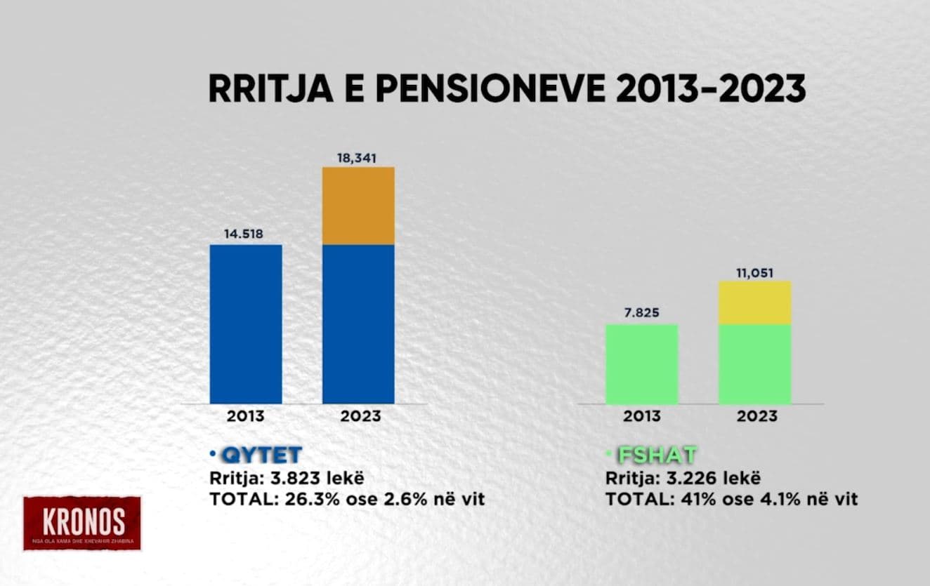 Ekspertët: Aksioni antinformalitet nuk mjafton për rritjen e pensioneve, duhet ndalur emigrimi