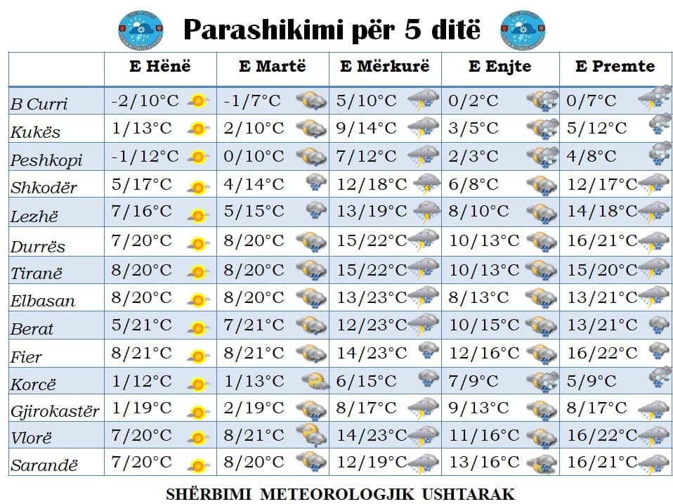 Mbërrin dimri i “vërtetë”, parashikimi i motit nga e hëna në të premte