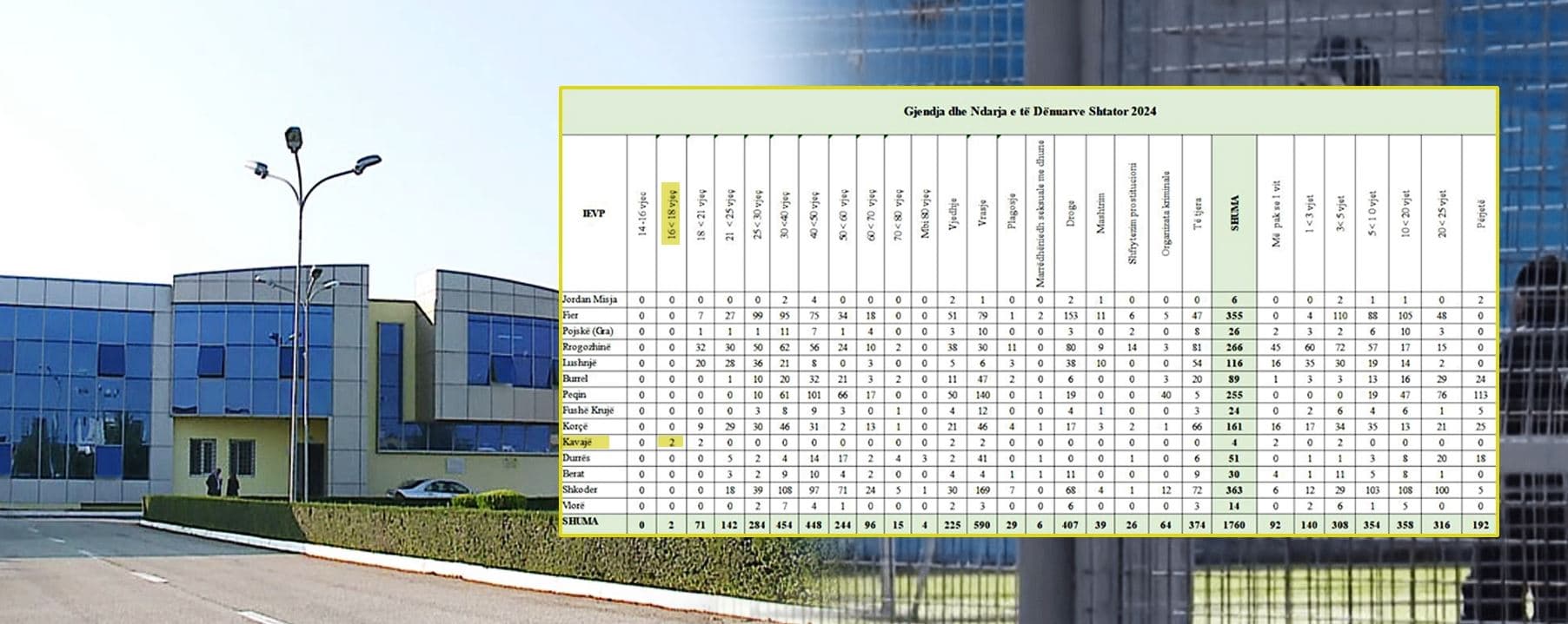 Paraburgimi i Kavajës i mbushur me “BabyGang”/ FactCheck zbardh shifrat e të dënuarve dhe paraburgosurve