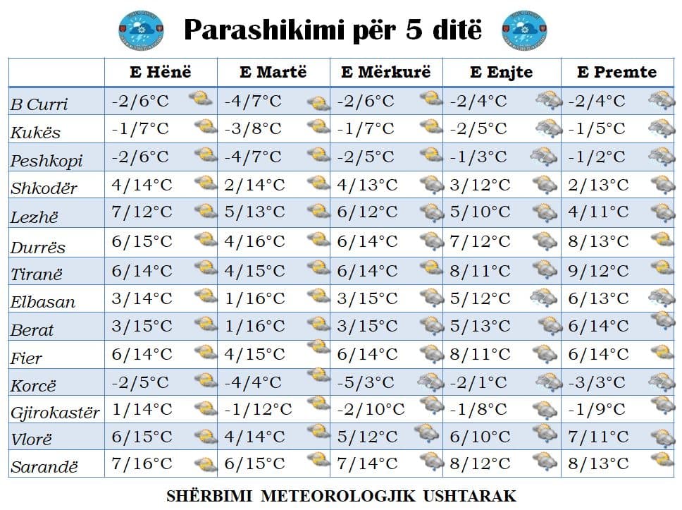 Masa ajrore të ftohta dhe reshje, parashikimi i motit nga e hëna në të premte