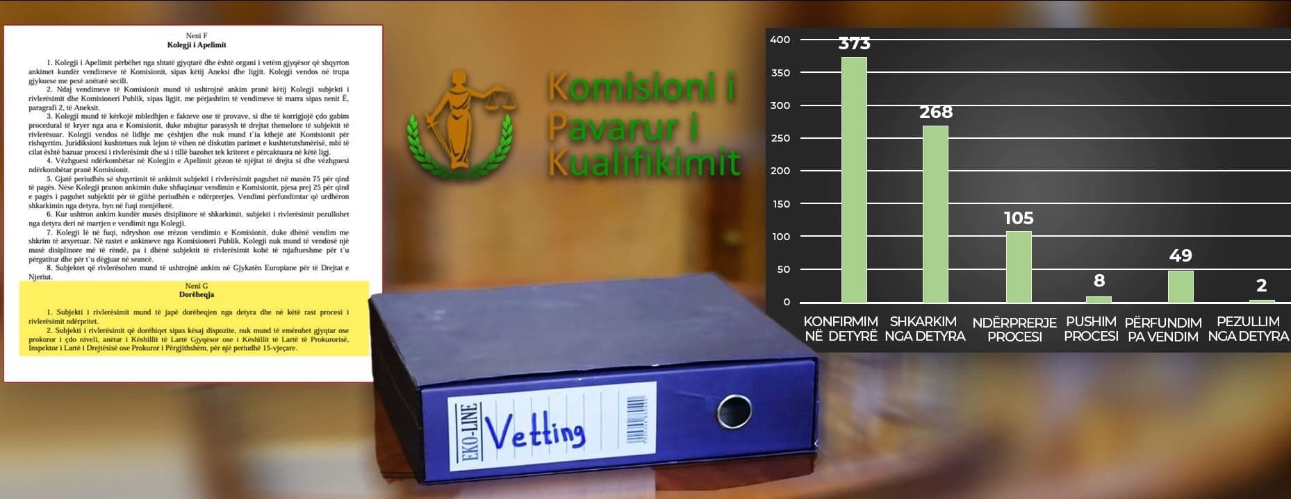 Bilanci i vettingut në 7 vite, gjyqtarët ata që u shkarkuan më shumë/ Pasuria dogji shumicën (VIDEO)