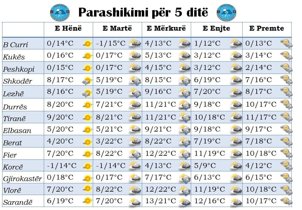 Temperaturat deri në 22 gradë, parashikimi i motit nga e hëna në të premte