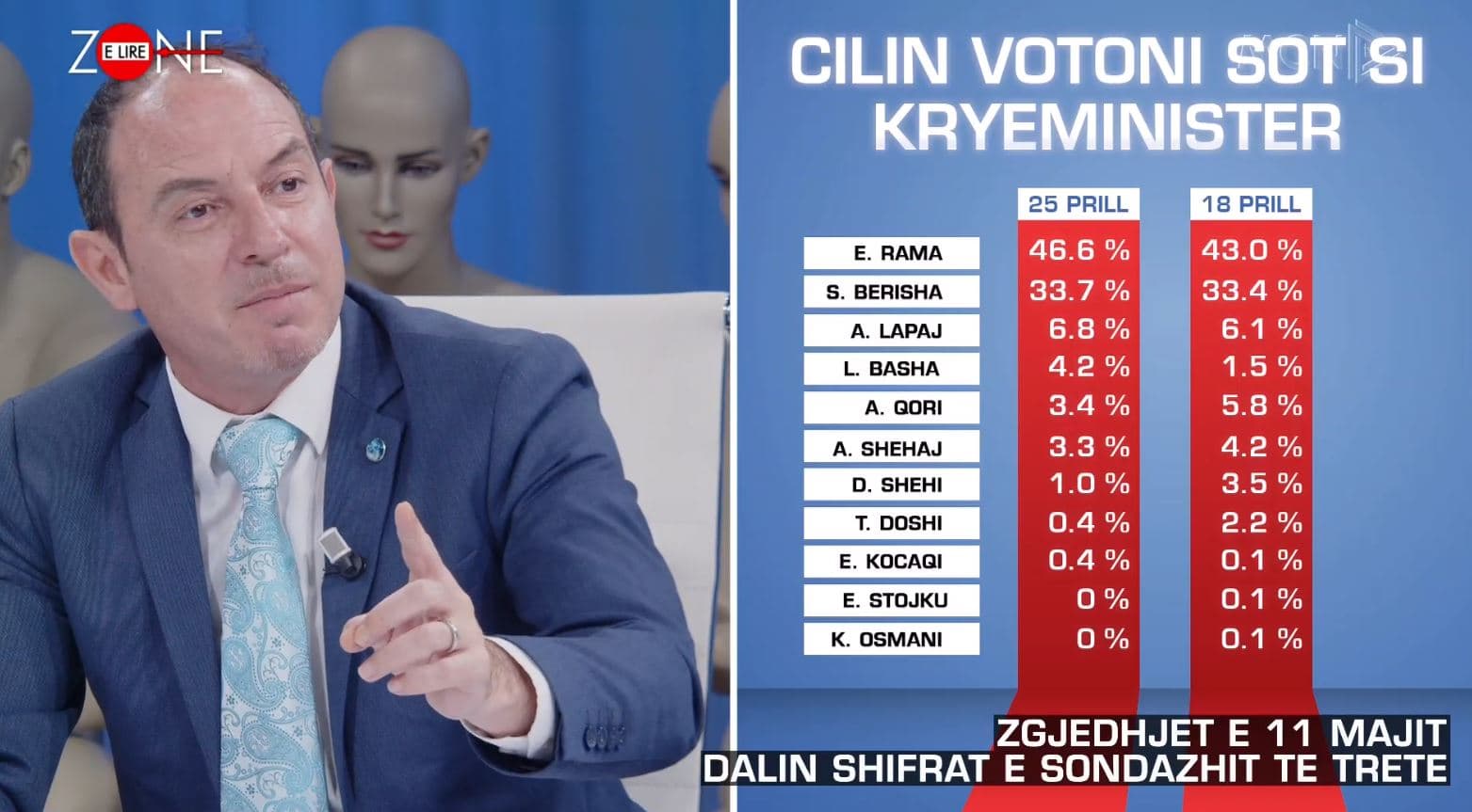 Zgjedhjet/ Gjinishi: Retorika e Ramës nuk përkon me shifrat