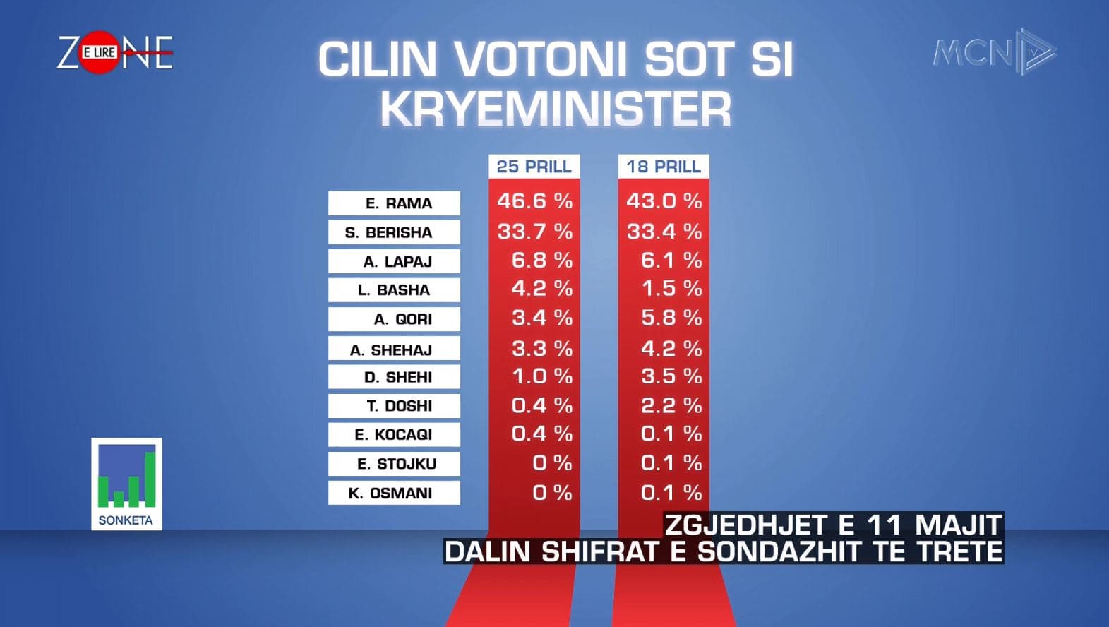 Sondazhi në MCN TV/ Shifrat se cilin do votonin shqiptarët sot për Kryeministër (VIDEO)