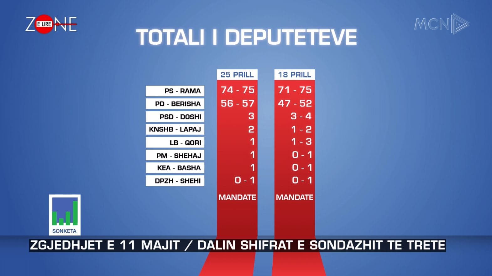 Sondazhi/ Si ndahen mandatet e deputetëve mes partive nëse do votohej sot (VIDEO)