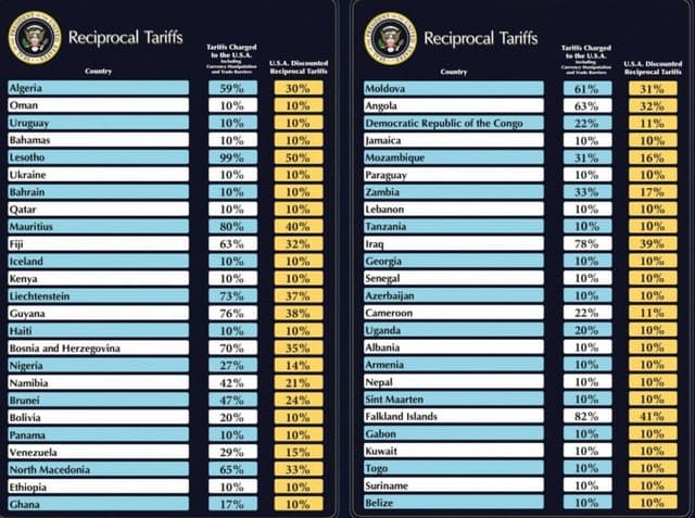 Trump nis sfidën tregtare, shpall tarifa të reja, mes tyre dhe për Shqipërinë dhe Kosovën