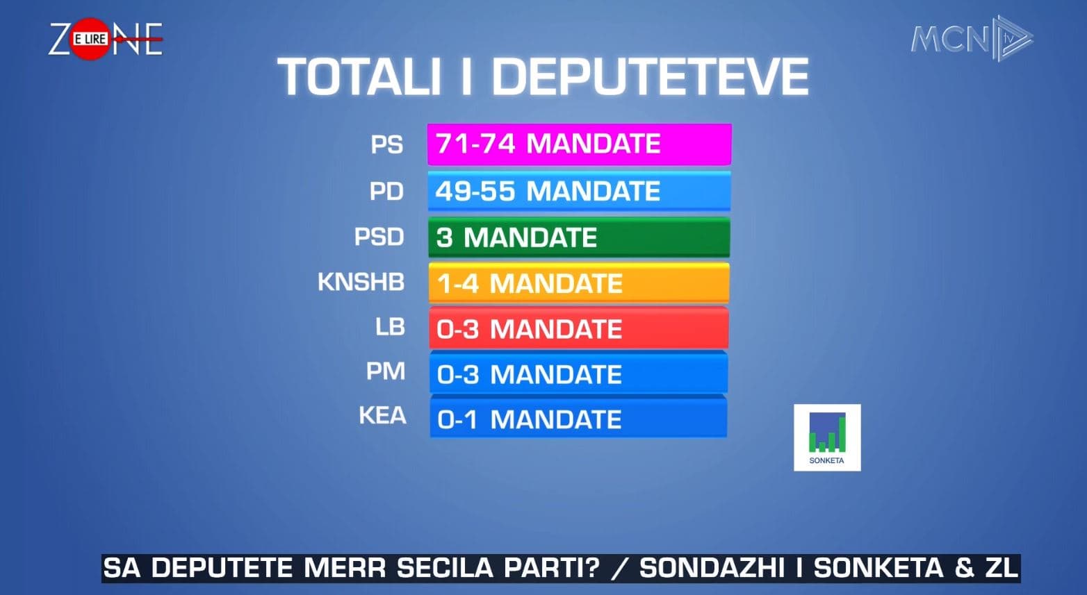 Sondazhi/ Sa deputetë merr secila parti (VIDEO)