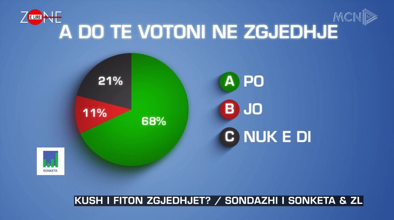 Sondazhi/ Stefa: 68% e njerëzve kanë deklaruar se do të votojnë (VIDEO)