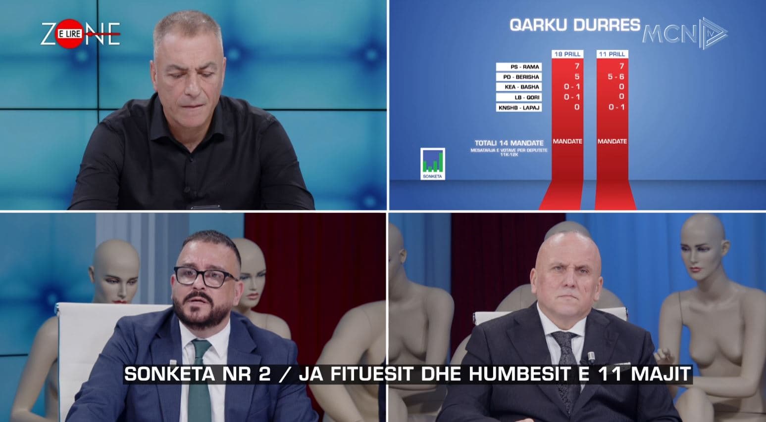 Sondazhi/ Tkurret PD, PSD synon mandat në Kukës, Qori siguron një deputet në Tiranë