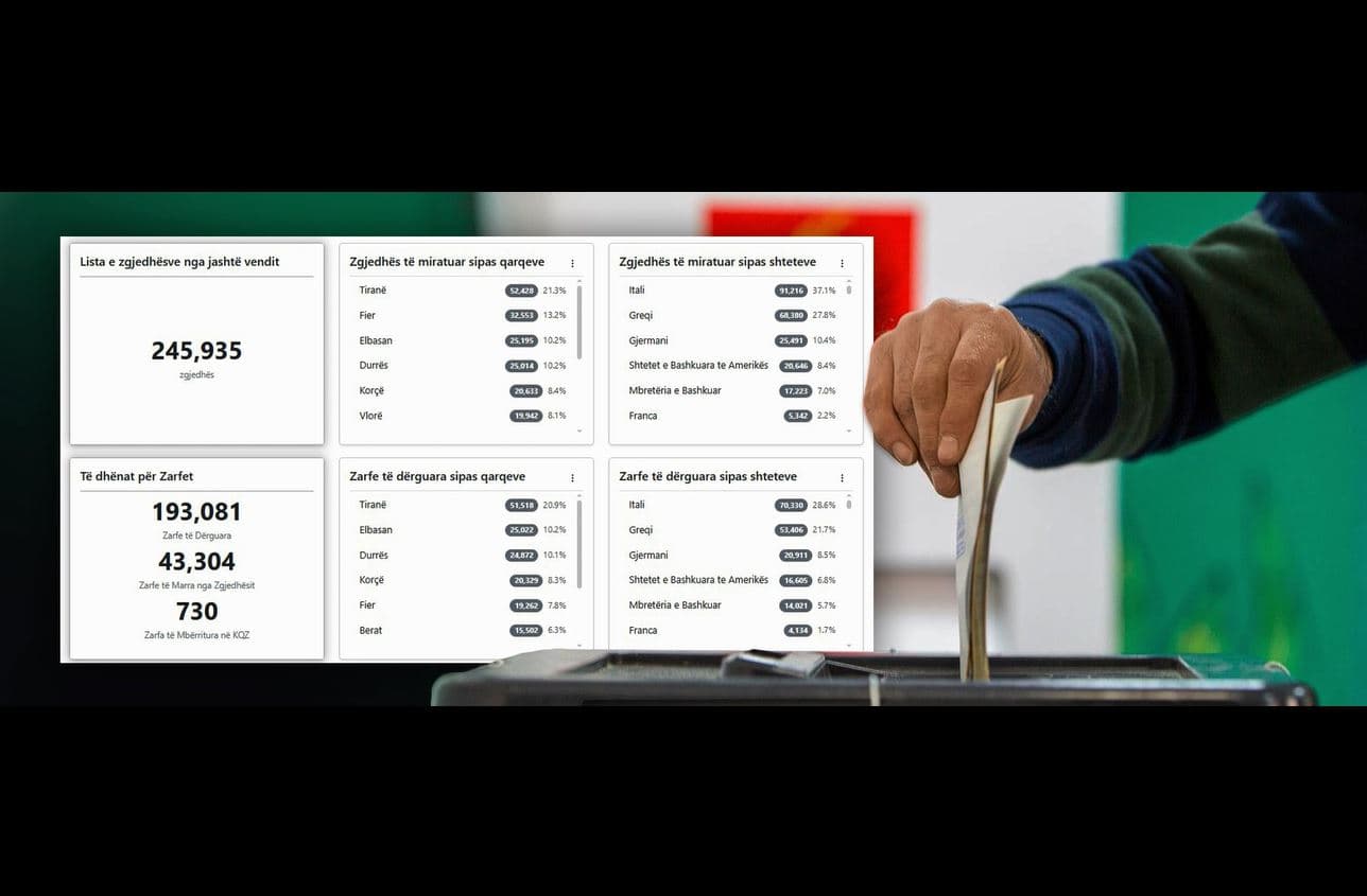 3.7 milionë votues në 11 maj/ Votojnë për herë të parë emigrantët, dekriminalizimi përjashton 1081 