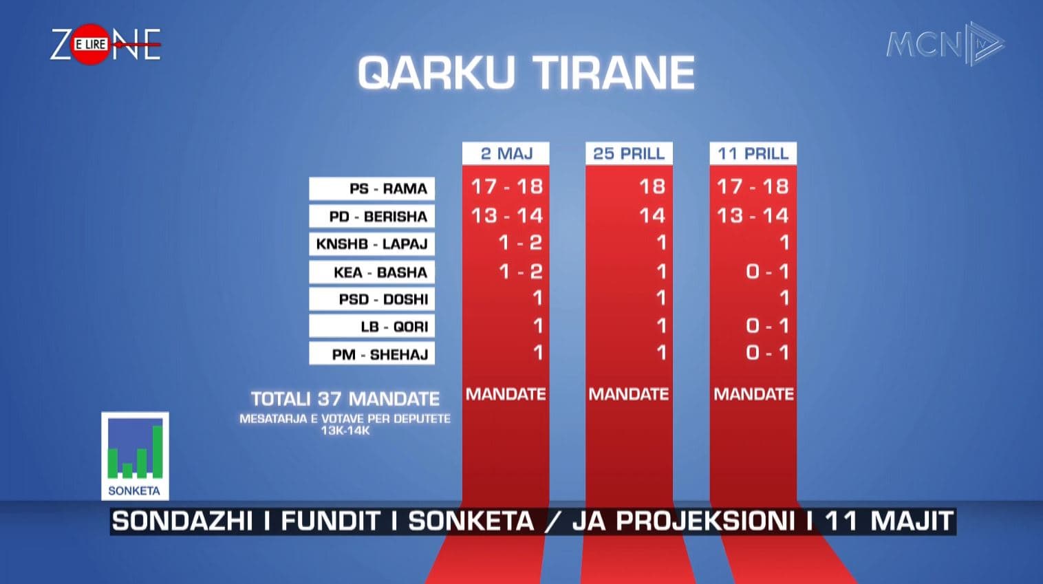 Sondazhi/ Surpriza në Tiranë dhe Shkodër, ja rezultatet në 12 qarqet e vendit  