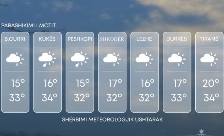 Temperaturat shkojnë 34 gradë, parashikimi i motit për ditën e sotme 	