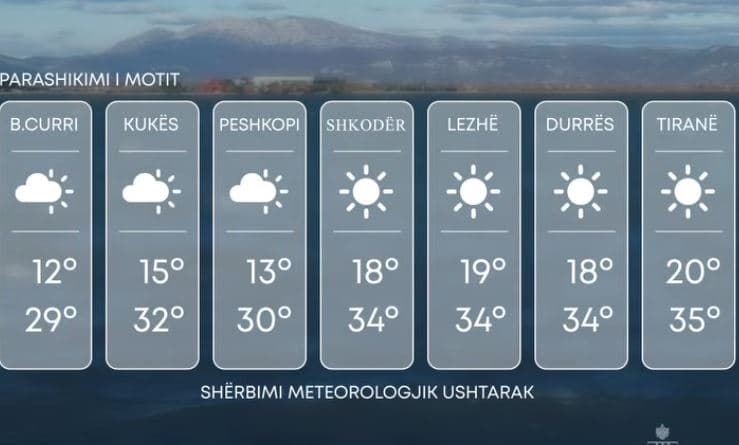 Temperaturat deri në 36 gradë, parashikimi i motit për ditën e sotme 