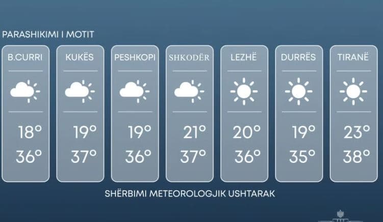 Temperaturat shkojnë 38 gradë, parashikimi i motit për ditën e sotme