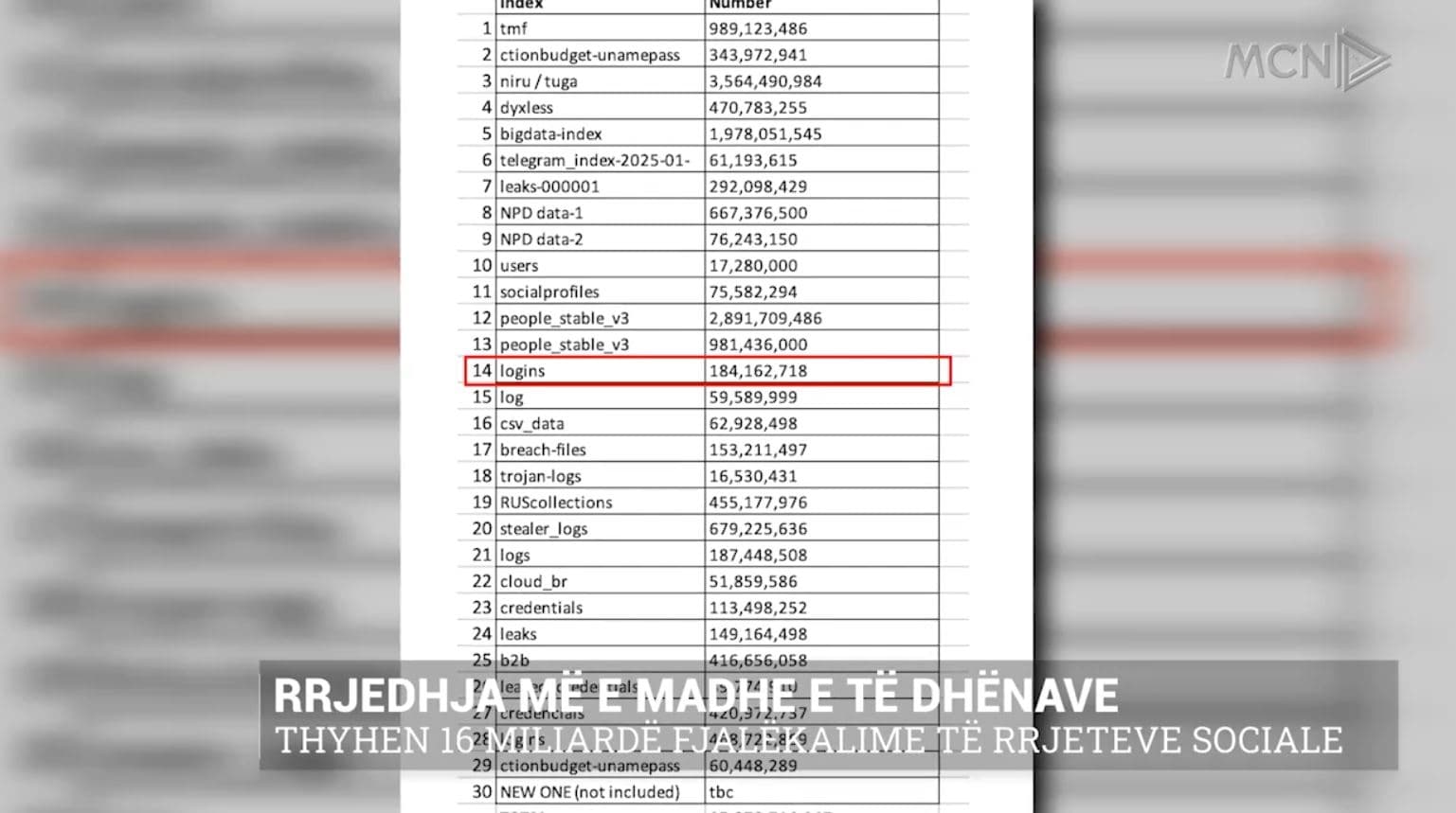Rrjedhja më e madhe e të dhënave/ Thyhen 16 miliardë fjalëkalime të Google Apple, Facebook (VIDEO)