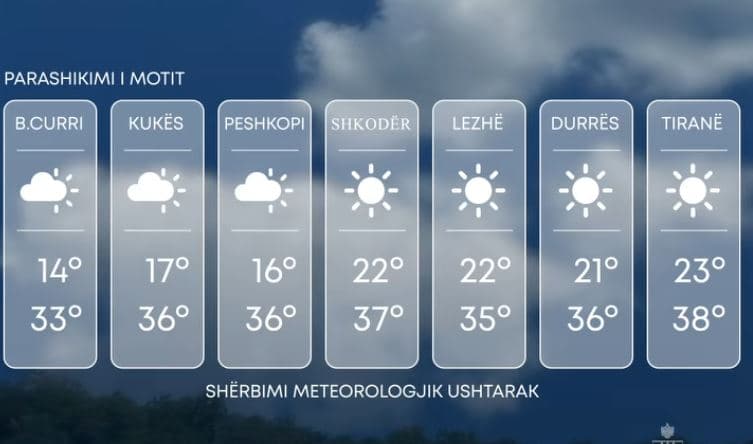 Temperaturat shkojnë 38 gradë, parashikimi i motit për ditën e sotme