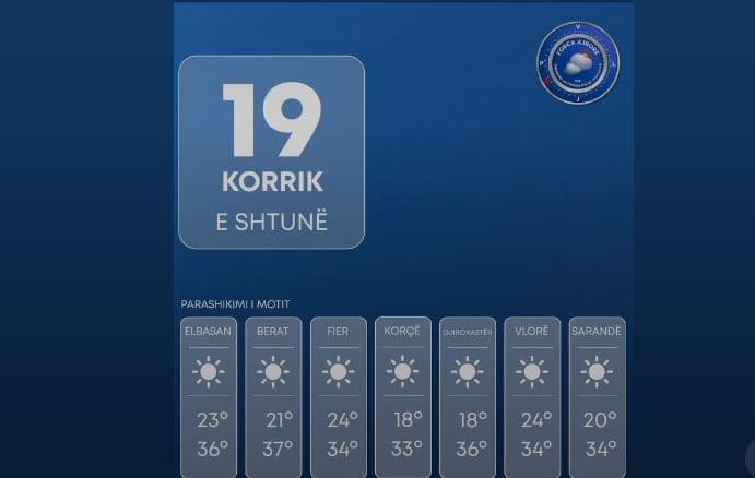Temperaturat shkojnë 37 gradë, parashikimi i motit për ditën e sotme