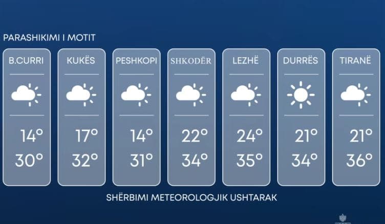 Temperaturat shkojnë 37 gradë, parashikimi i motit për ditën e sotme