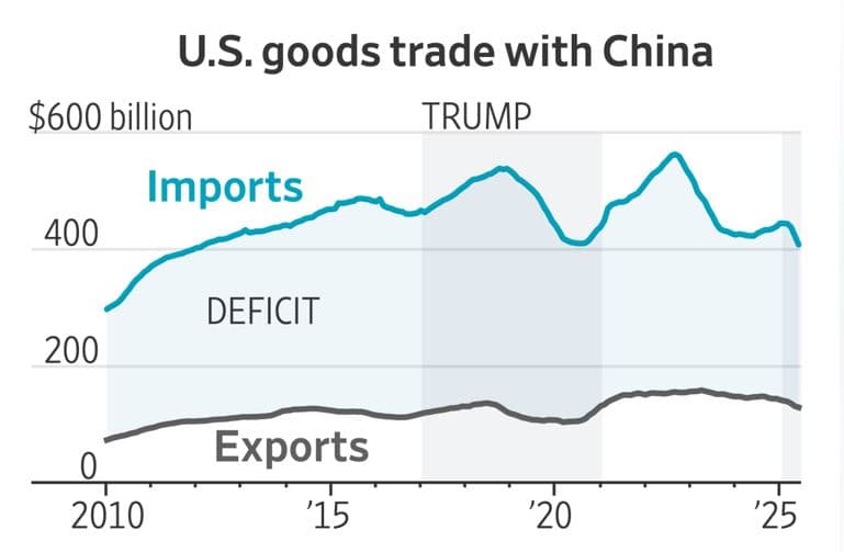 SHBA, zvogëlohet varësia nga importet kineze gjatë mandatit të dytë të Trump 