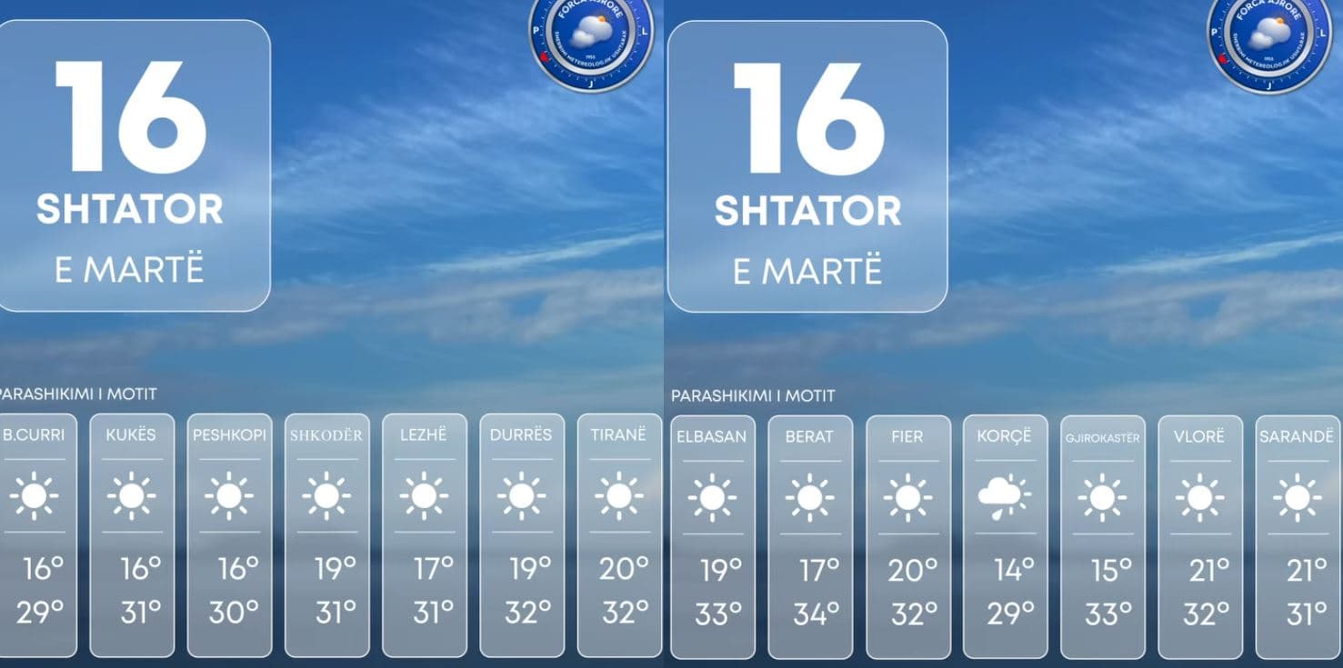 Temperaturat shkojnë 34 gradë, parashikimi i motit për ditën e sotme 