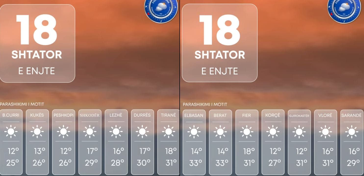 Temperaturat shkojnë 33 gradë, parashikimi i motit për ditën e sotme
