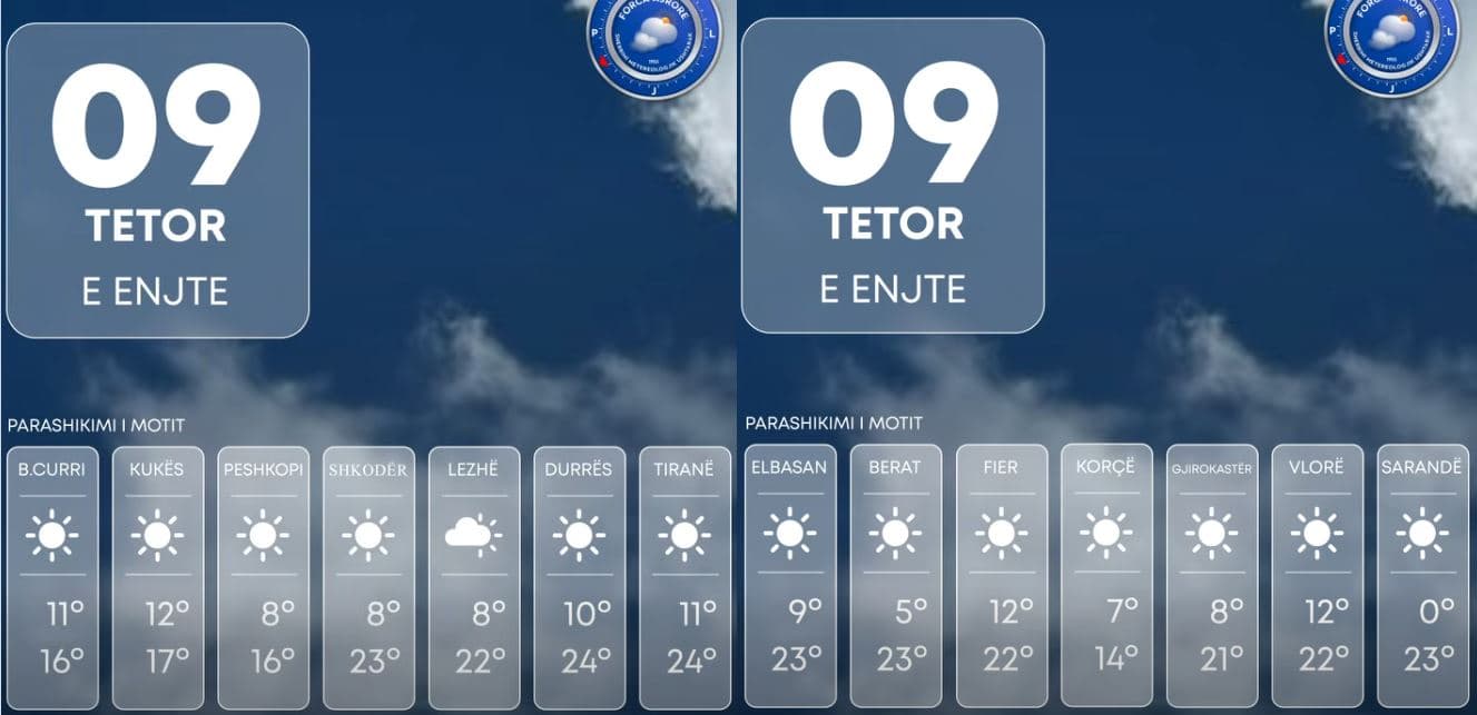 Temperaturat deri në 24 gradë, parashikimi i motit për ditën e sotme