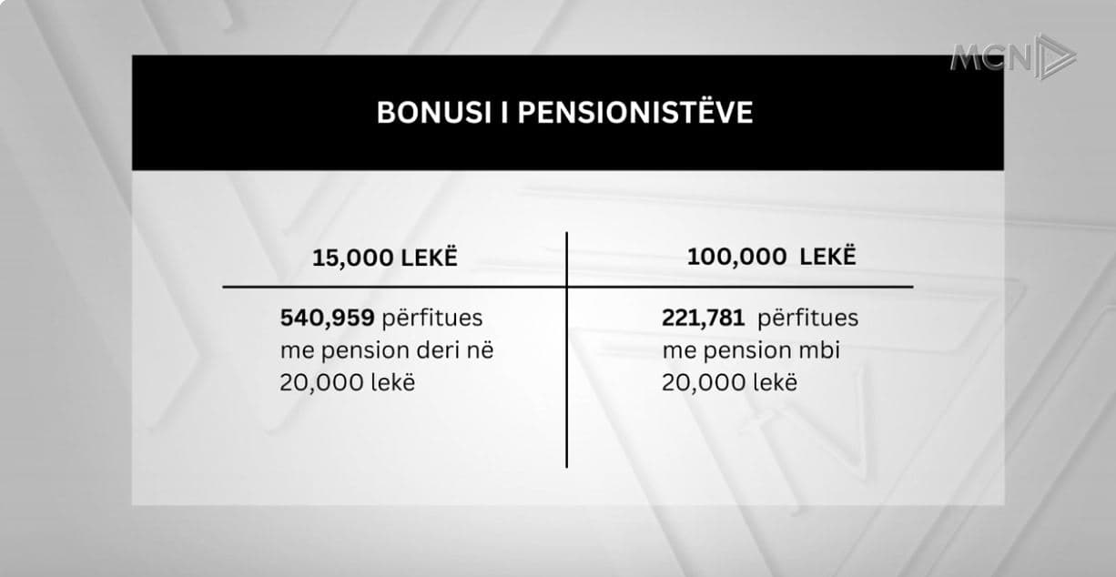 Qeveria miraton bonusin për pensionistët