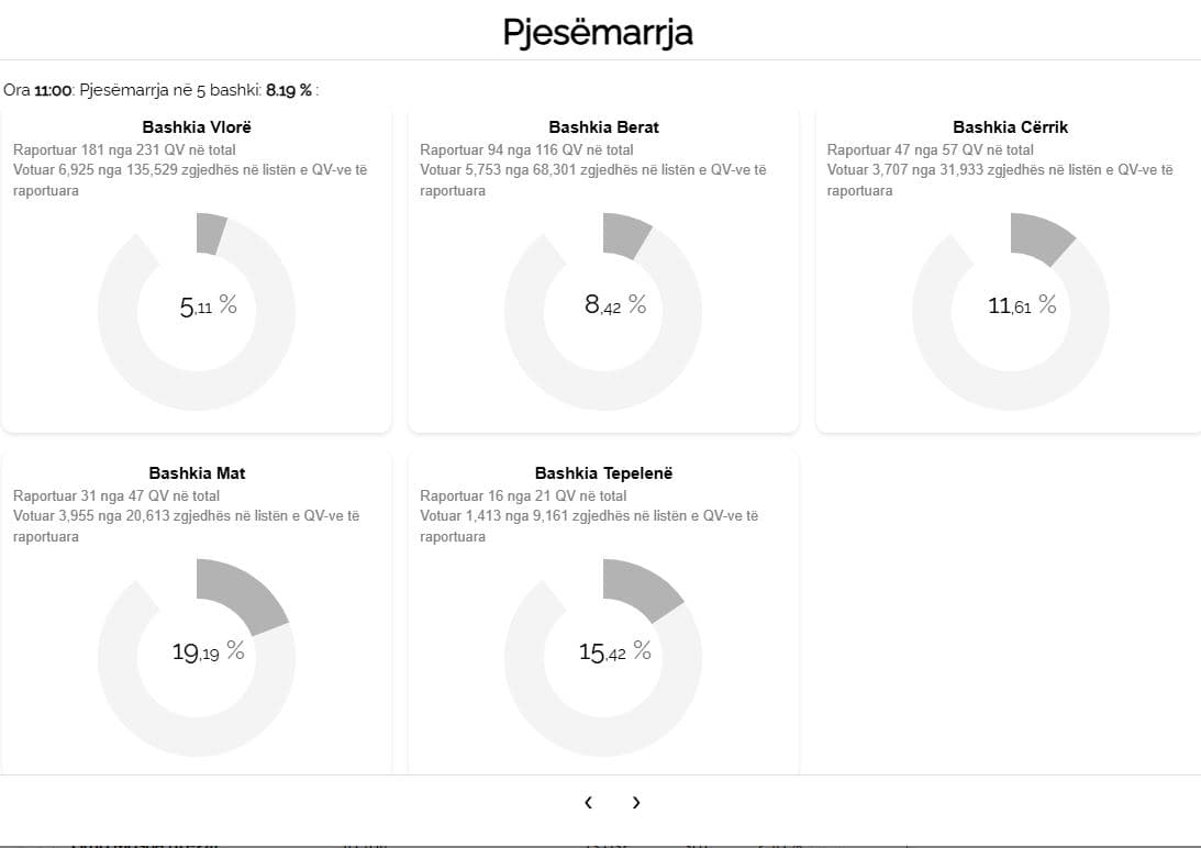 Zgjedhjet e pjesshme/ Deri në orën 11:00 kanë votuar 8.21% e qytetarëve