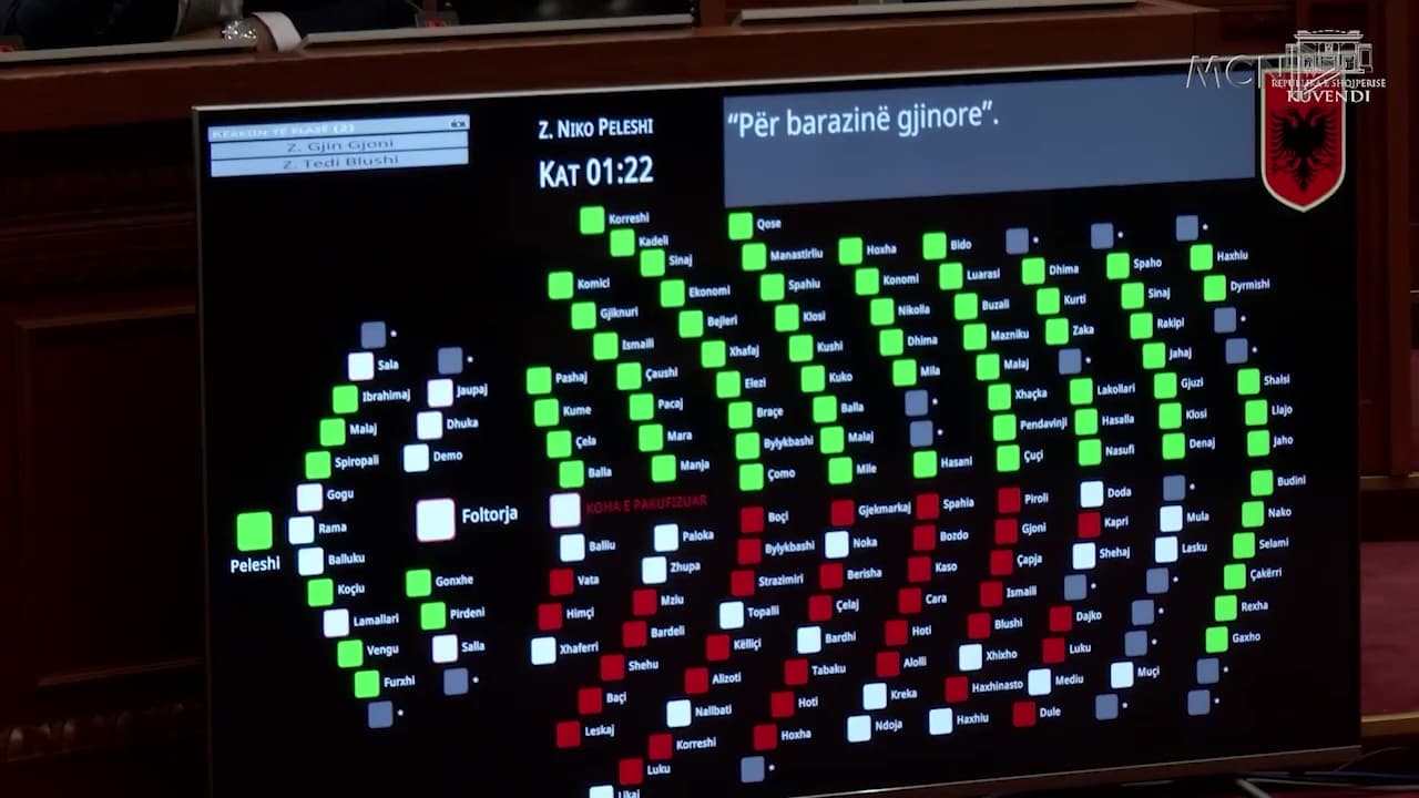 Parlamenti miraton ligjin për barazinë gjinore / Opozita voton kundër. PS kërkon përjashtimin e Berishës (VIDEO)