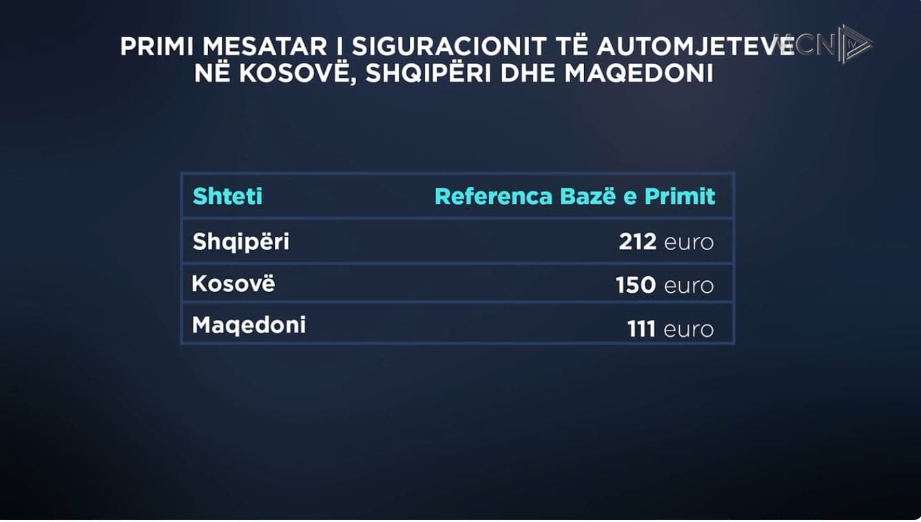 Siguracioni i makinave, Shqipëria paguan 62.5% më shumë se Kosova dhe RMV
