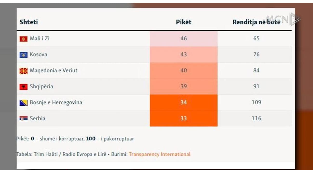 Përgjigjja e gjyqësorit, e dobët/ Rritet korrupsioni në Shqipëri,TI: Projekti i Sazanit, jotransparent