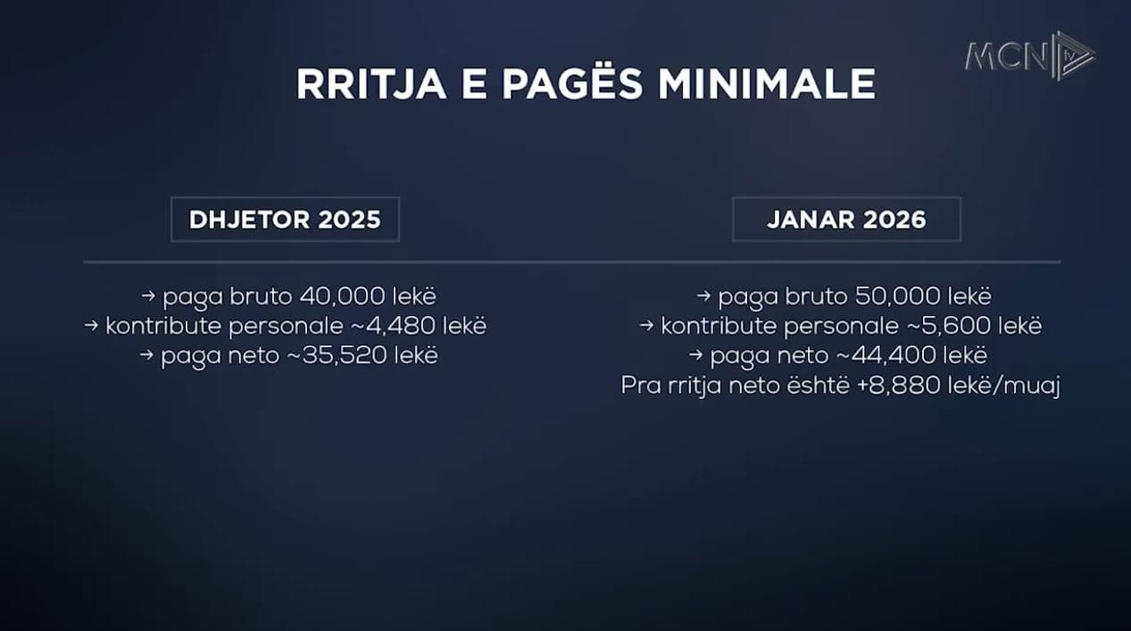 “Stresi” i rritjes së pagës minimale/ Gjyriqi: Nismë e pastudiuar, shtoi kostot e biznesit (VIDEO)