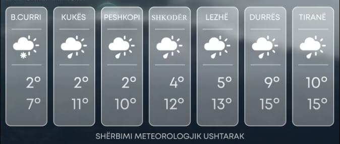 Mot i paqëndrueshëm, parashikimi për ditën e sotme