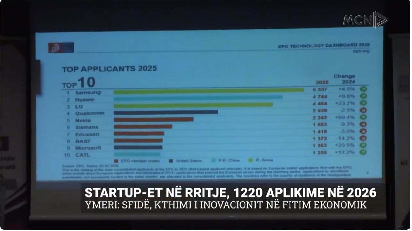 Startup-et në rritje, 1220 aplikime në 2026. Ymeri: Sfidë, kthimi i inovacionit në fitim ekonomik